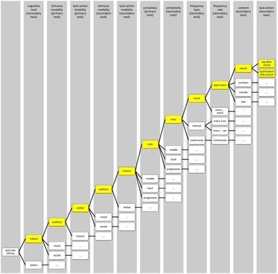 A Current View on Dual-Task Paradigms and Their Limitations to Capture Cognitive Load